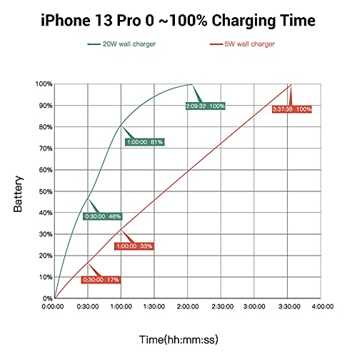 iPhone Fast Charger - MFi Certified USB C to Lightning Cable - 20W Type-C Quick Charger Block Wall Plug Super Speed Charging Cord Compatible with iPhone 13 12 SE 11 Pro Max X XS XR 8 AirPods Pro iPad